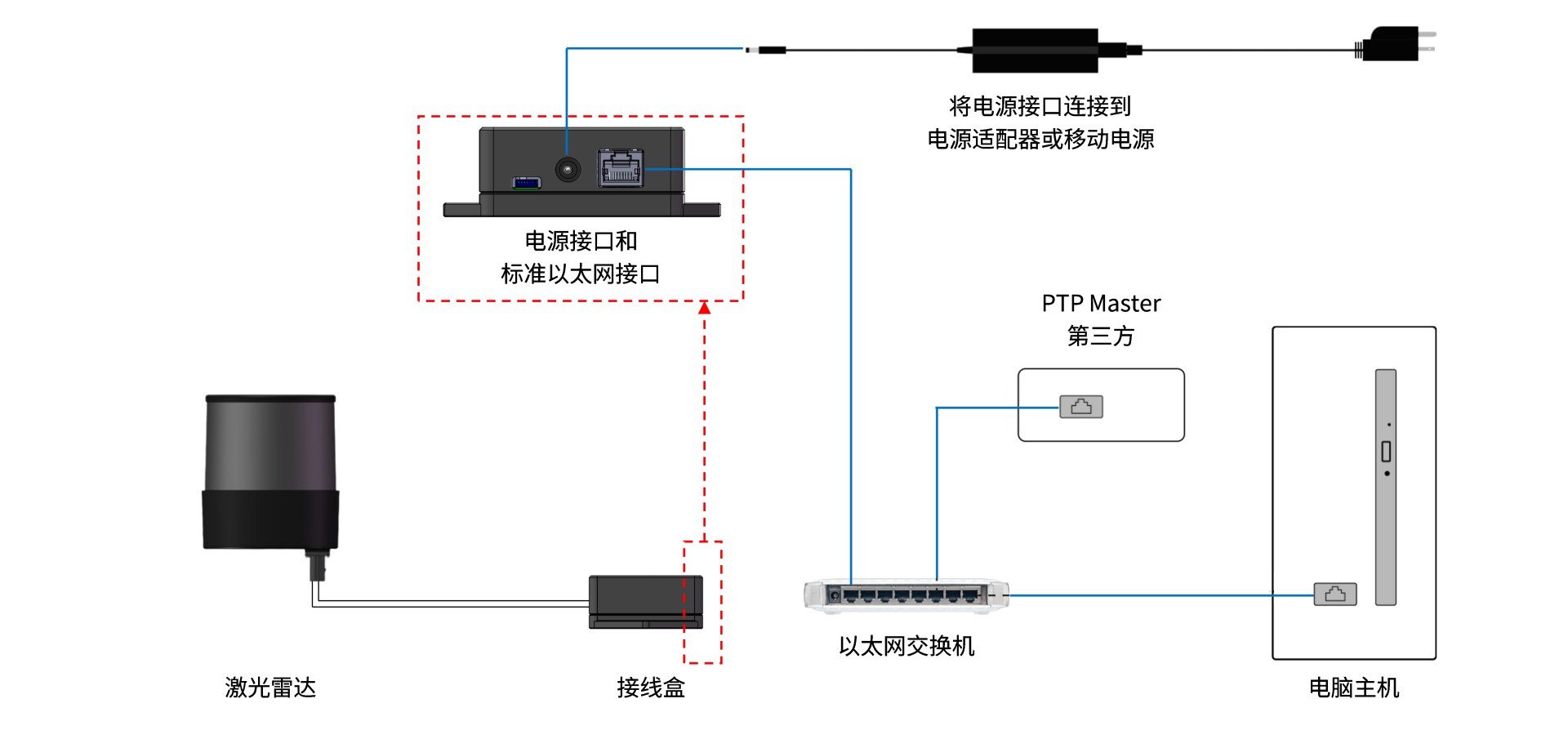 HWptpsetup